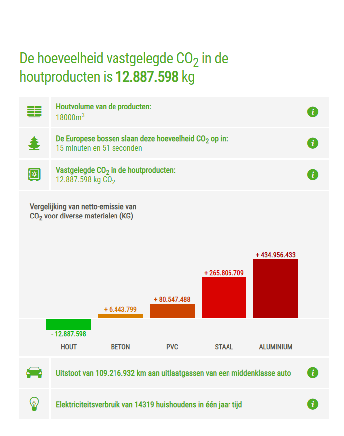 Grafiek hoeveelheid vastgelegde co2 houtproducten