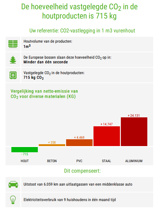 Grafiek hoeveelheid vastgelegde co2 houtproducten